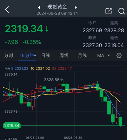 黄金抛售潮突袭！金价刚刚跌破2320美元-第2张图片