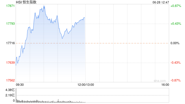 午评：港股恒指涨0.56% 恒生科指跌0.22%石油、黄金、煤炭股强劲-第2张图片