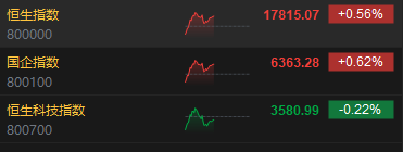 午评：港股恒指涨0.56% 恒生科指跌0.22%石油、黄金、煤炭股强劲-第3张图片