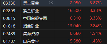 午评：港股恒指涨0.56% 恒生科指跌0.22%石油、黄金、煤炭股强劲-第5张图片