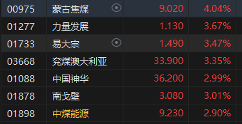 午评：港股恒指涨0.56% 恒生科指跌0.22%石油、黄金、煤炭股强劲-第6张图片