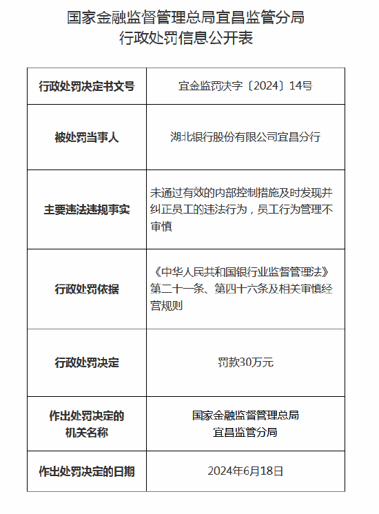 员工行为管理不审慎！湖北银行宜昌分行被罚款30万元，涉事员工遭禁业终身-第1张图片