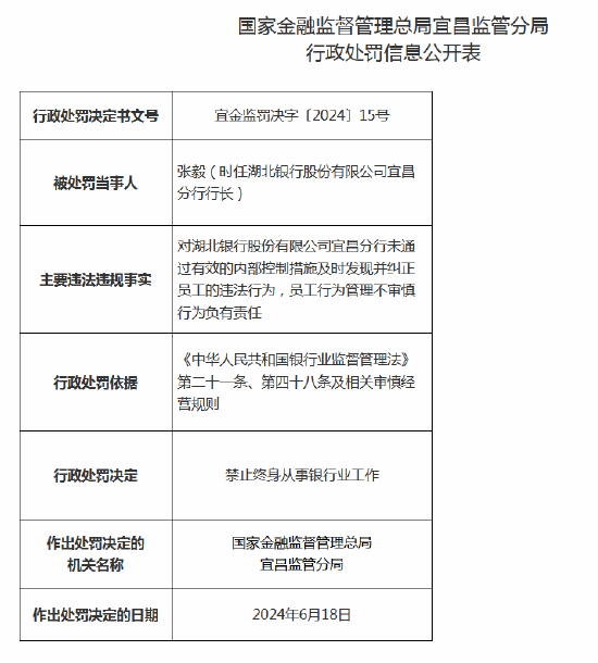 员工行为管理不审慎！湖北银行宜昌分行被罚款30万元，涉事员工遭禁业终身-第2张图片