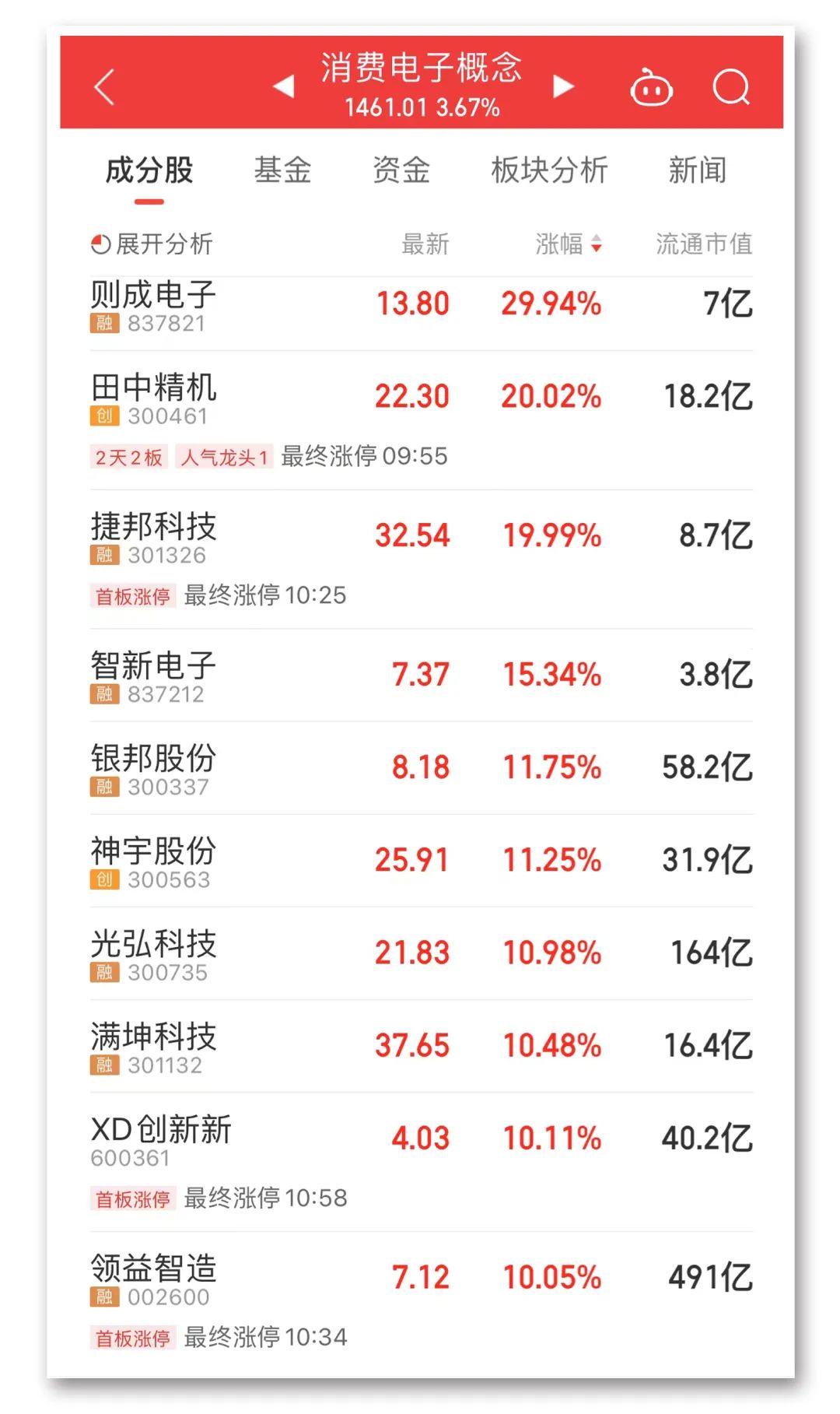 A股强势反弹 行业板块迎来普涨，科技股走势最强-第2张图片