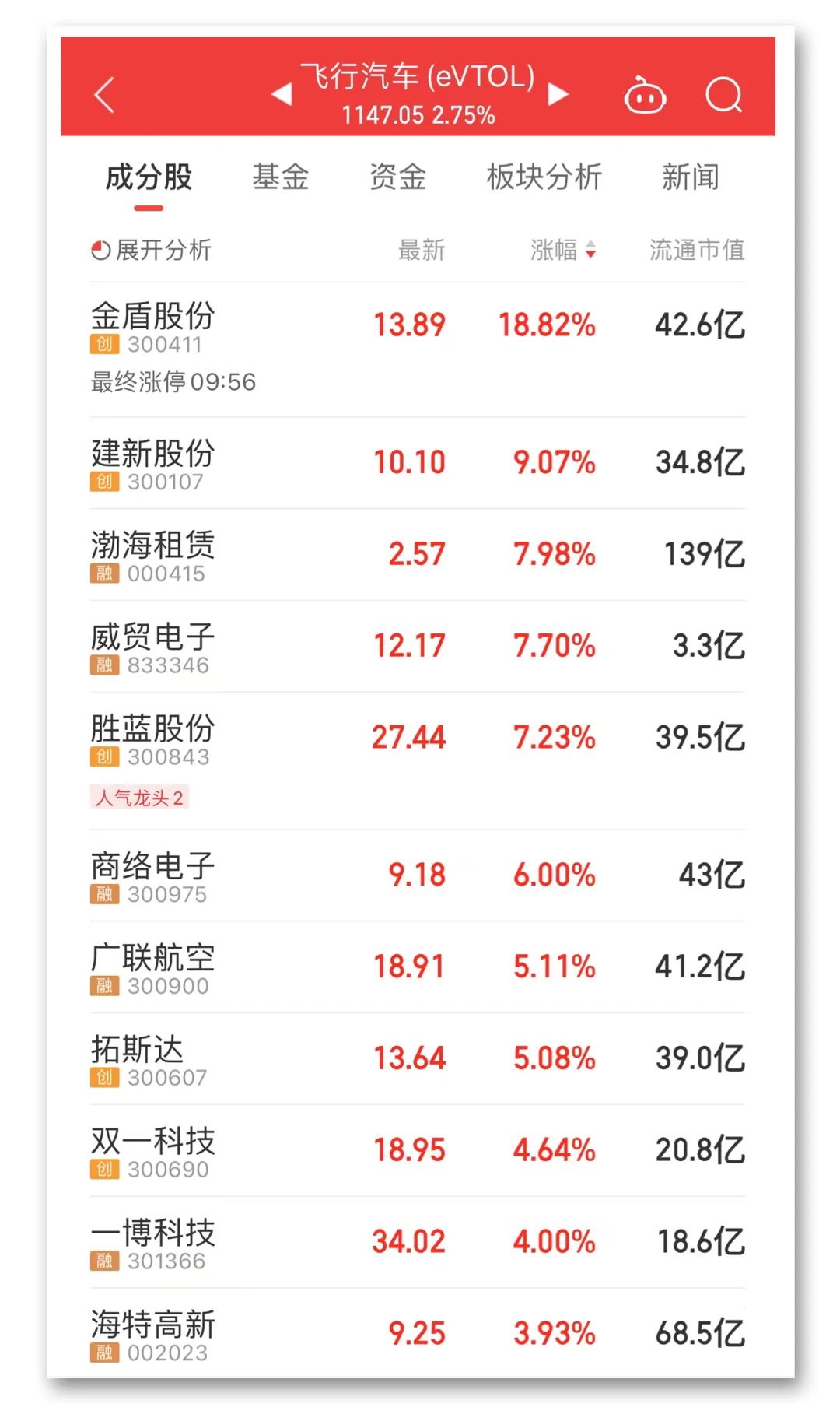 A股强势反弹 行业板块迎来普涨，科技股走势最强-第3张图片