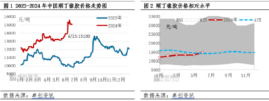 顺丁橡胶半年度总结：上半年涨幅超20% 下半年或高位回调-第2张图片