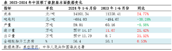 顺丁橡胶半年度总结：上半年涨幅超20% 下半年或高位回调-第3张图片
