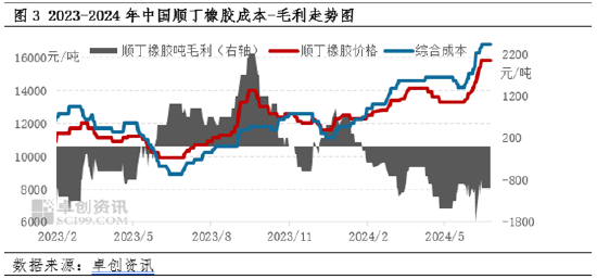 顺丁橡胶半年度总结：上半年涨幅超20% 下半年或高位回调-第4张图片