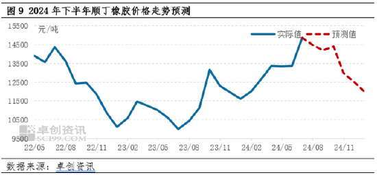 顺丁橡胶半年度总结：上半年涨幅超20% 下半年或高位回调-第8张图片
