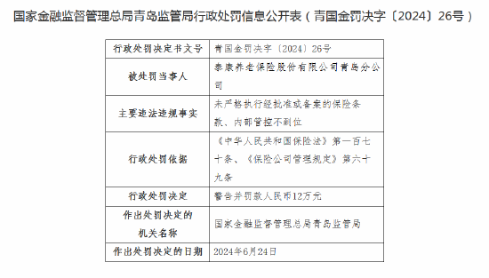 泰康养老保险青岛分公司被罚12万元：因未严格执行经批准或备案的保险条款-第1张图片
