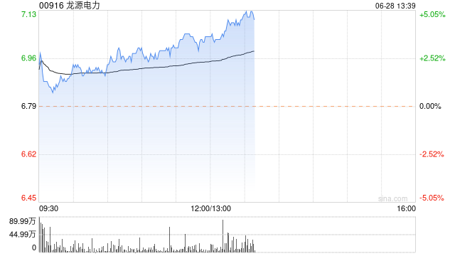 龙源电力午后涨超4% 拟售子公司股权涉资约13亿元-第1张图片
