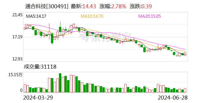 通合科技：收到软件产品增值税退税款约352.2万元-第1张图片