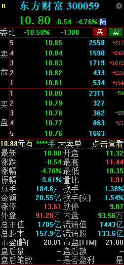 东方财富盘中跳水跌超7%-第1张图片