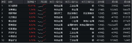 耗资5亿元！紫金矿业加码固态电池！有色龙头ETF（159876）盘中涨超2%，机构：有色或迎来“业绩+估值”提升-第2张图片