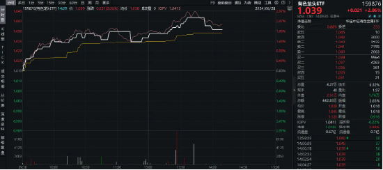 耗资5亿元！紫金矿业加码固态电池！有色龙头ETF（159876）盘中涨超2%，机构：有色或迎来“业绩+估值”提升-第3张图片