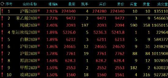收评：沪锡、苯乙烯涨近3%-第3张图片