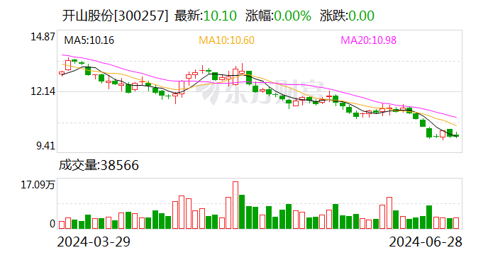 开山股份：控股子公司拟发行不超过4亿美元境外债券-第1张图片