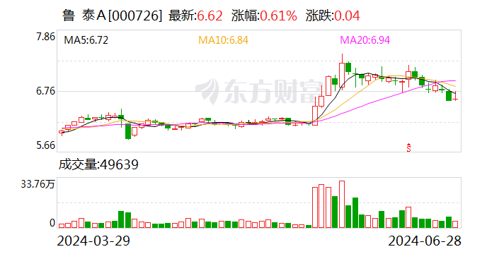 鲁 泰Ａ：汇率的短期变化对公司影响有限-第1张图片
