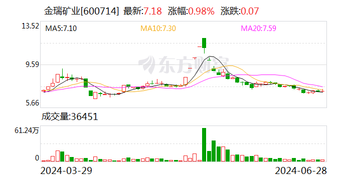 金瑞矿业：拟5800万元设立子公司 以落实碳酸锶迁建项目建设要求-第1张图片