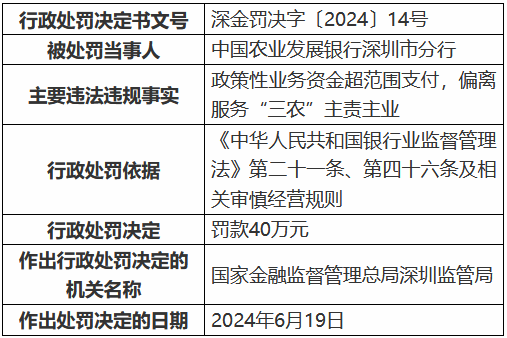 农发行深圳市分行被罚40万元：政策性业务资金超范围支付，偏离服务“三农”主责主业-第1张图片