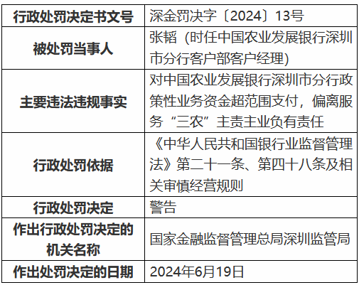 农发行深圳市分行被罚40万元：政策性业务资金超范围支付，偏离服务“三农”主责主业-第2张图片