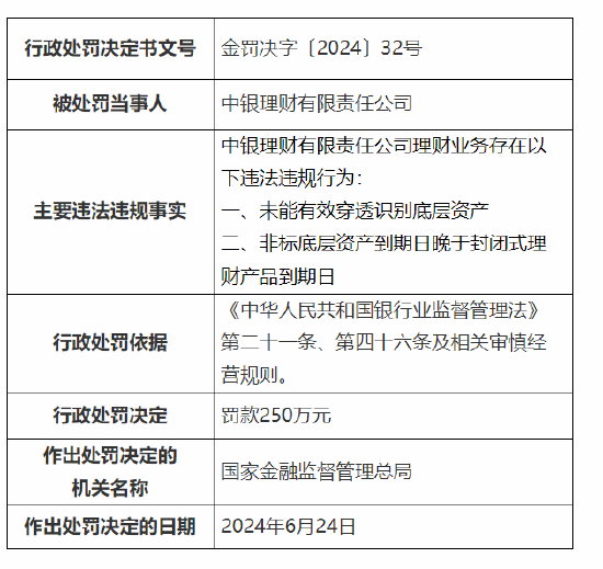 中银理财被罚250万元！因未能有效穿透识别底层资产等-第1张图片
