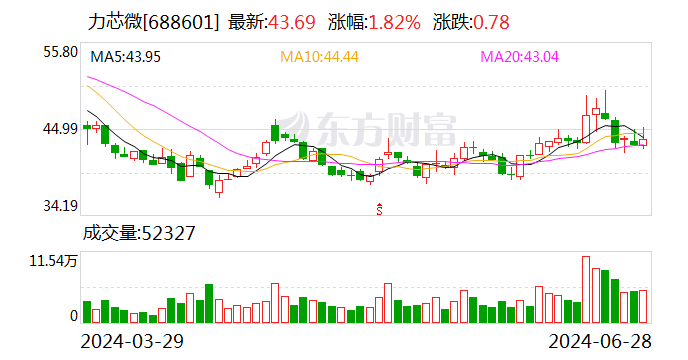力芯微现4笔大宗交易 合计成交47.79万股-第1张图片