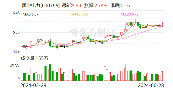 国电电力大宗交易成交82.00万股 成交额491.18万元-第1张图片