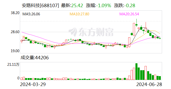 安路科技：两股东计划减持-第1张图片