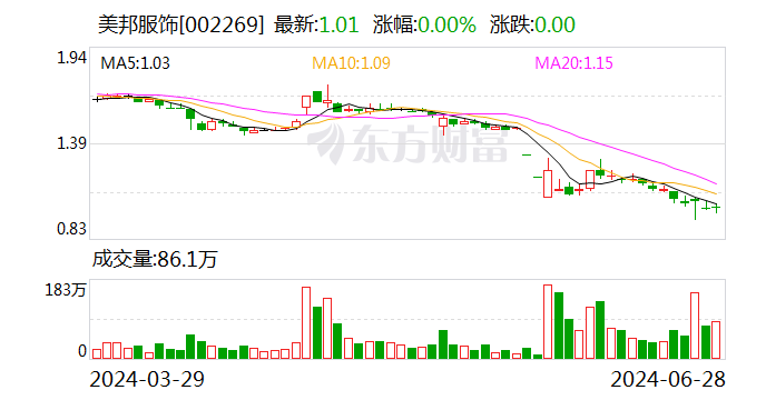 董事长提议回购 控股股东免除1843万元利息 美邦服饰：尾盘勉强收到1.01元 “面退”阻击战正式打响-第1张图片