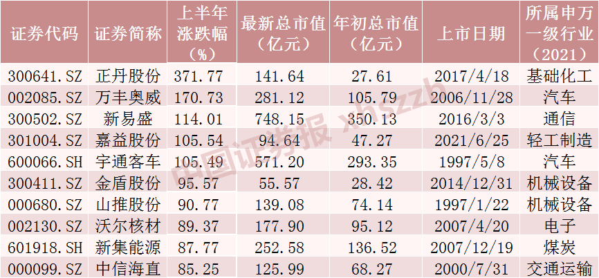上半年涨超370%，是它！-第3张图片
