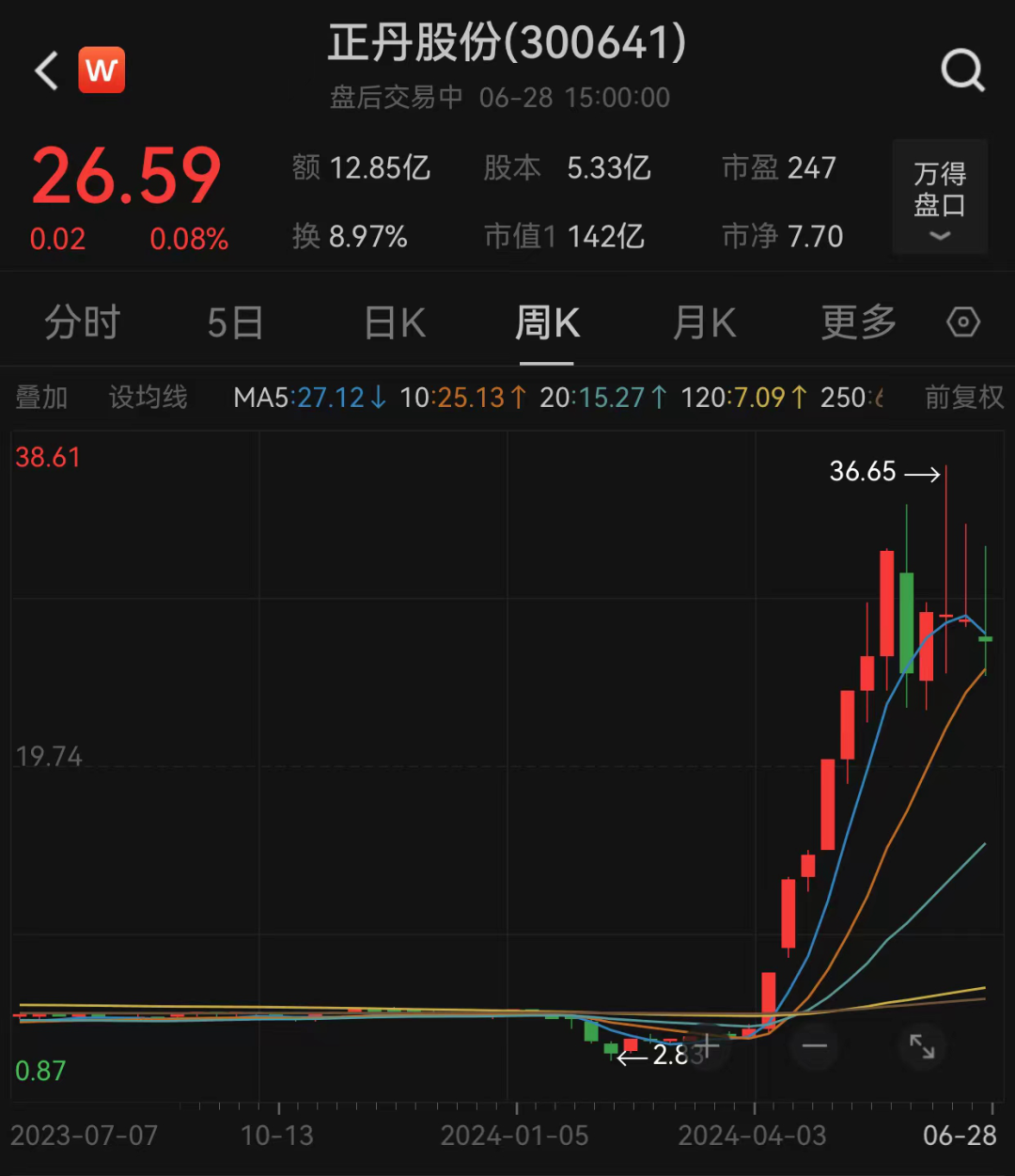 上半年涨超370%，是它！-第4张图片