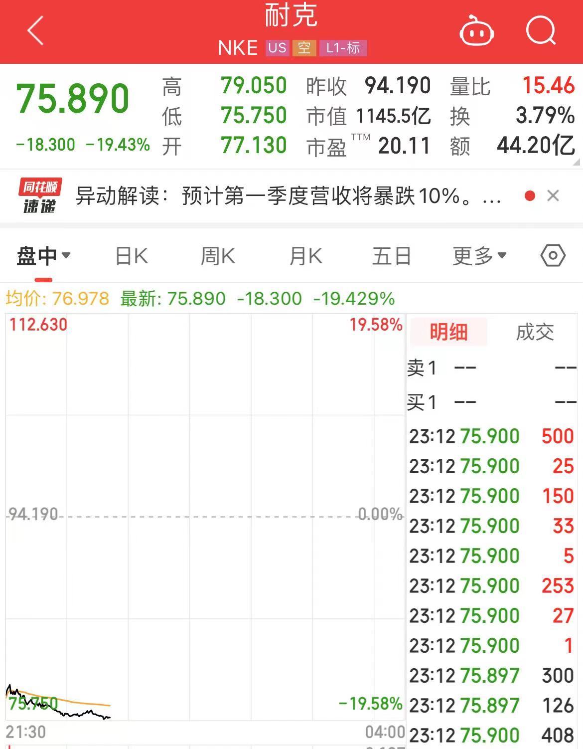 卖不动了？耐克股价跌超19%，市值蒸发超2000亿元！CEO：近期面临挑战！媒体：消费者对非必要支出更挑剔了-第4张图片