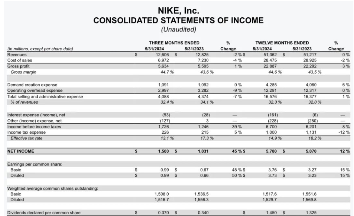 卖不动了？耐克股价跌超19%，市值蒸发超2000亿元！CEO：近期面临挑战！媒体：消费者对非必要支出更挑剔了-第5张图片