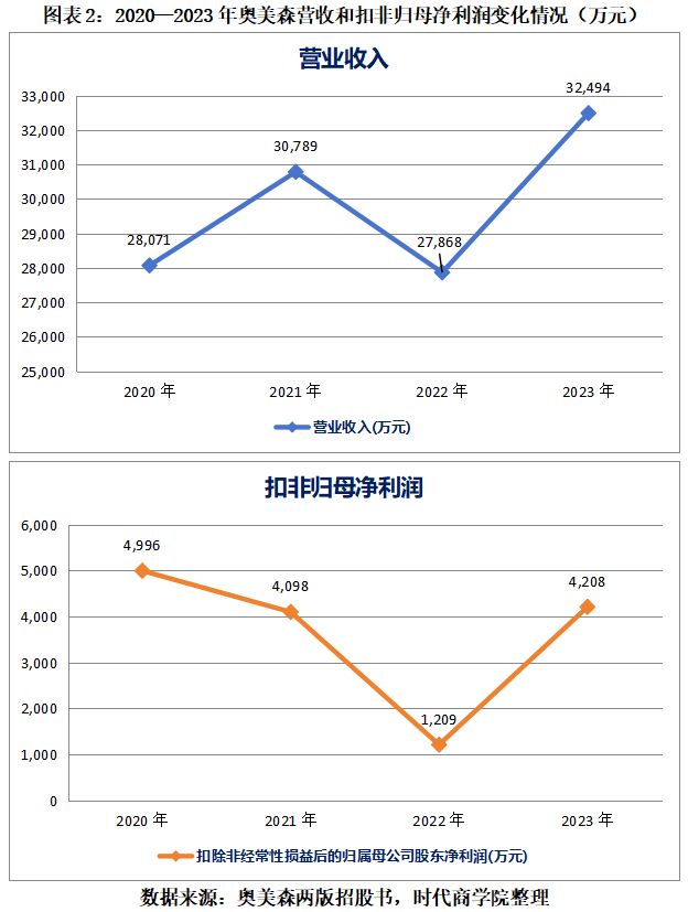 北交所IPO|奥美森曾因现场检查曝出内控问题，报告期业绩如坐“过山车”-第3张图片