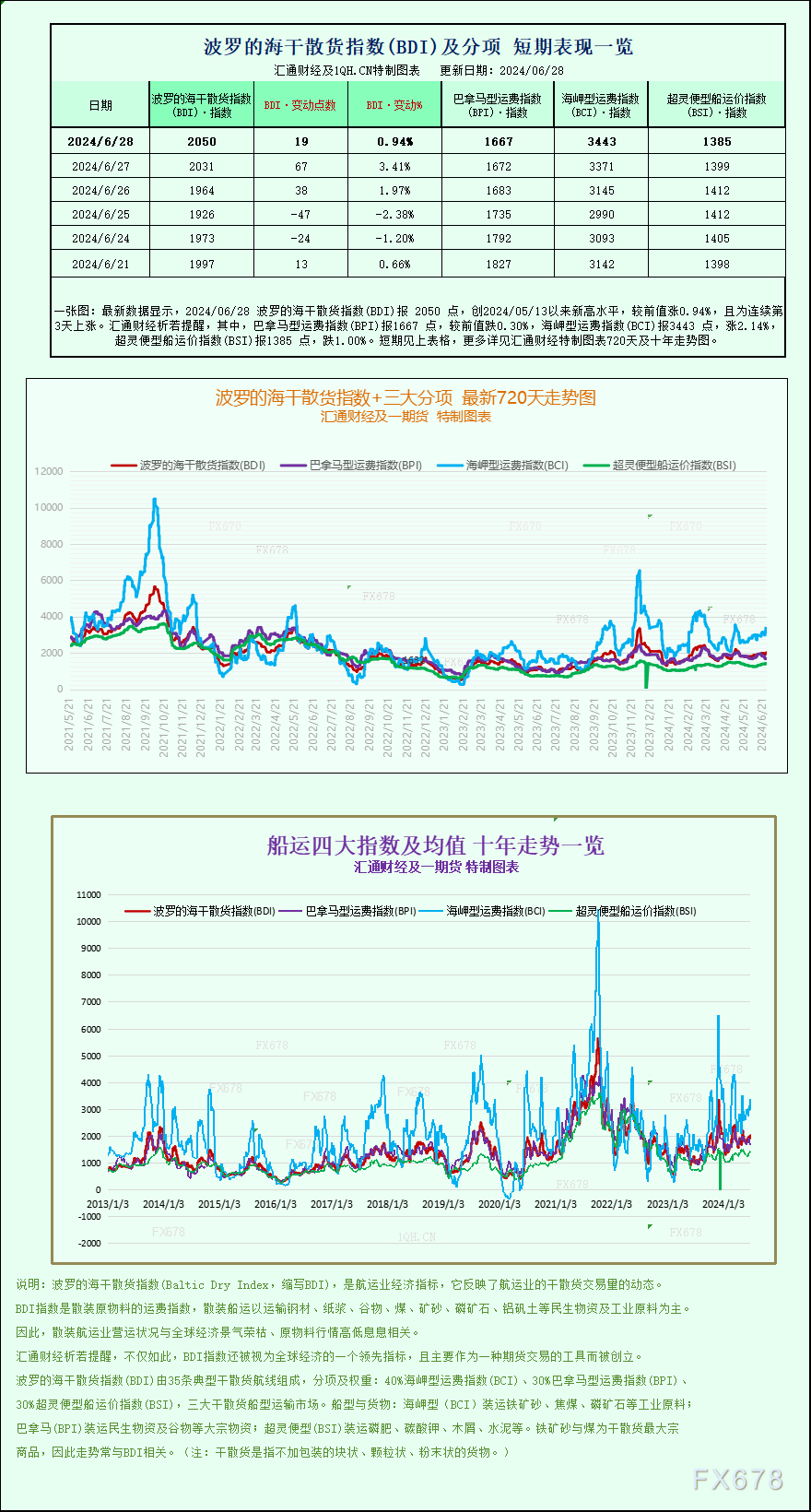 一张图：波罗的海指数因海岬型船需求强劲而录得月度涨幅-第1张图片