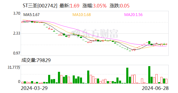 ST三圣：投资者引入工作方案仍处于商议阶段-第1张图片