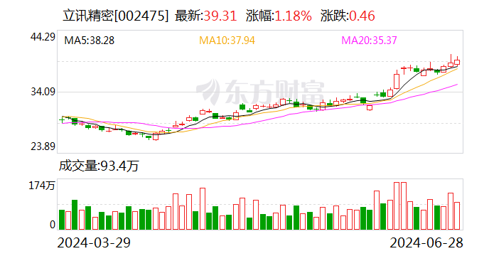立讯精密：控股股东立讯有限质押1.74亿股-第1张图片