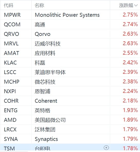 美股费城半导体指数涨1.6%-第1张图片