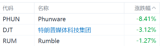 特朗普概念股普跌，Phunware跌超8%-第1张图片