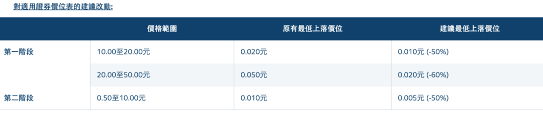 降低交易成本、提升流动性，港交所又出大招！-第2张图片