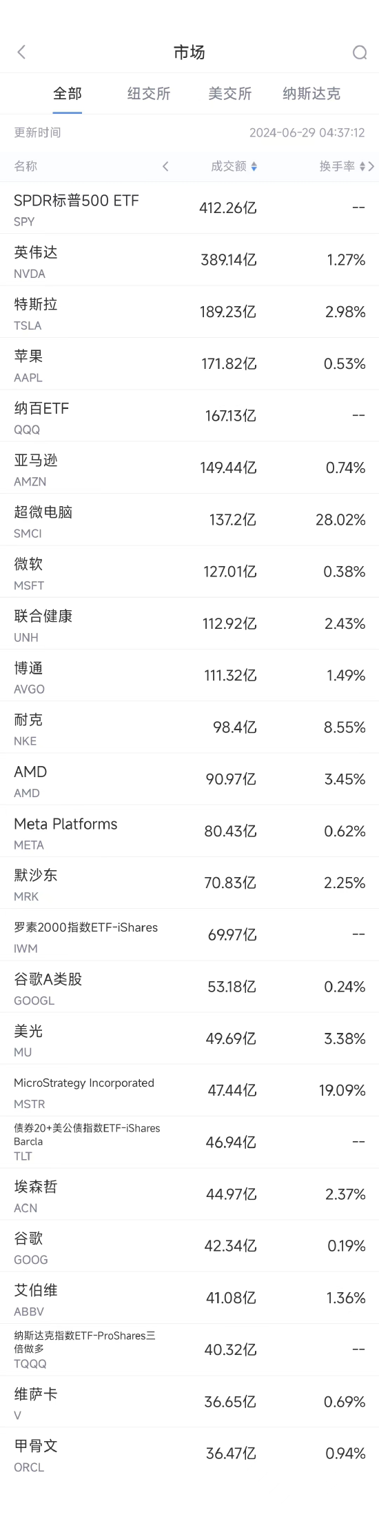 6月28日美股成交额前20：业绩预期惨淡，耐克重挫20%-第1张图片
