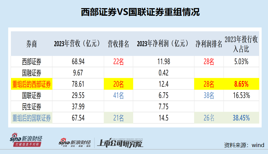 西部证券耗巨资收购国融证券：特色化差异化不明显如何做精做细？1.5倍PB或偏贵-第1张图片