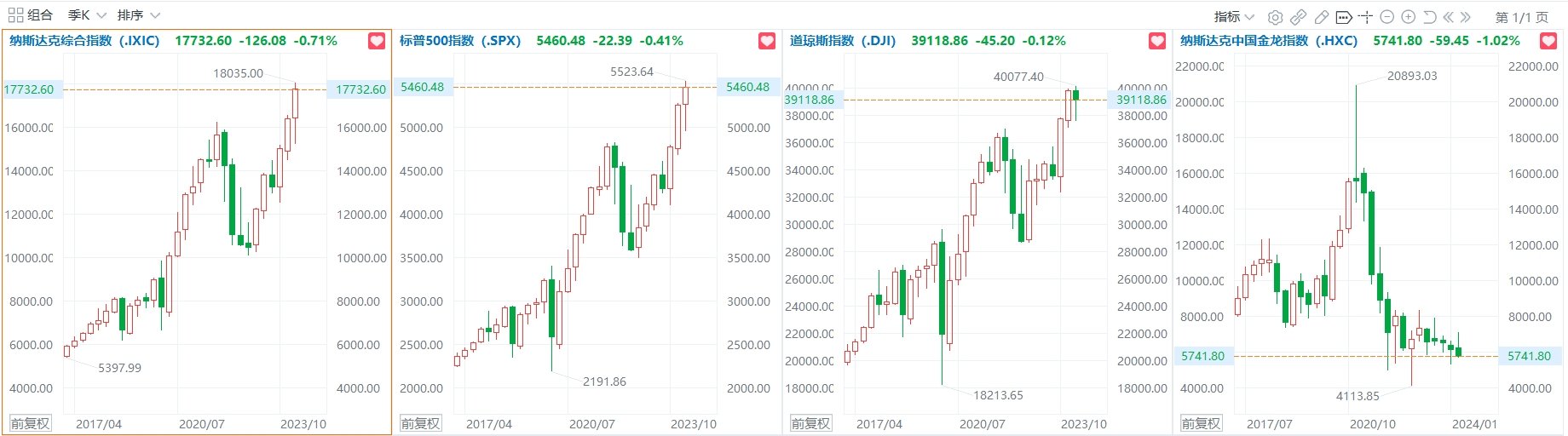 美股上半年收官！纳指累涨18.13%，英伟达暴涨近150%-第1张图片