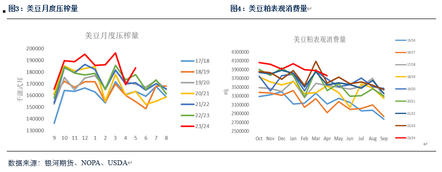 【粕类半年报】粕类市场驱动有限 交易主线或为预期差-第3张图片