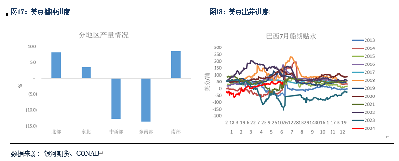 【粕类半年报】粕类市场驱动有限 交易主线或为预期差-第8张图片