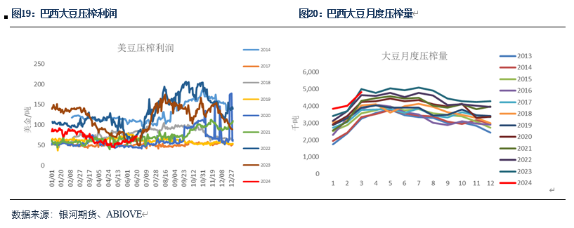 【粕类半年报】粕类市场驱动有限 交易主线或为预期差-第9张图片