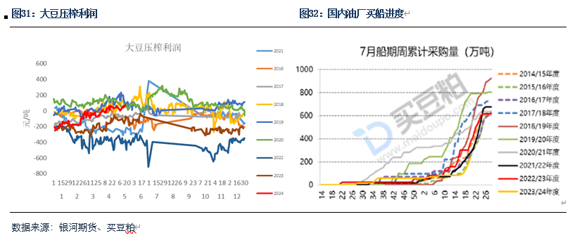 【粕类半年报】粕类市场驱动有限 交易主线或为预期差-第14张图片