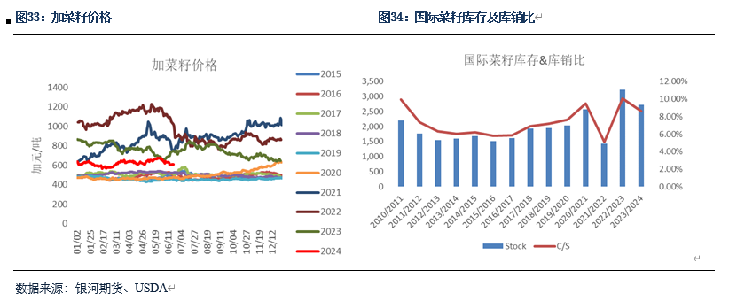 【粕类半年报】粕类市场驱动有限 交易主线或为预期差-第15张图片