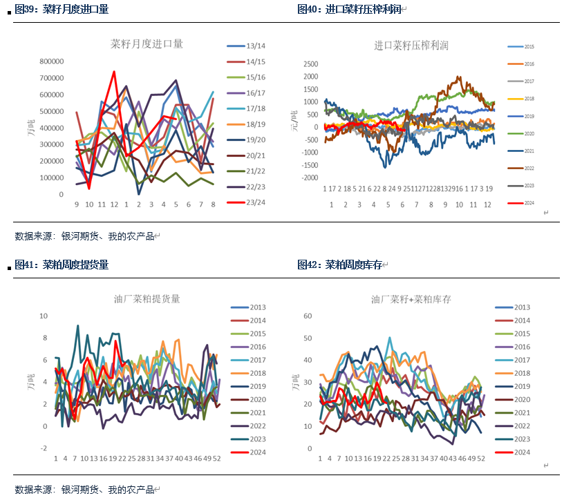 【粕类半年报】粕类市场驱动有限 交易主线或为预期差-第18张图片